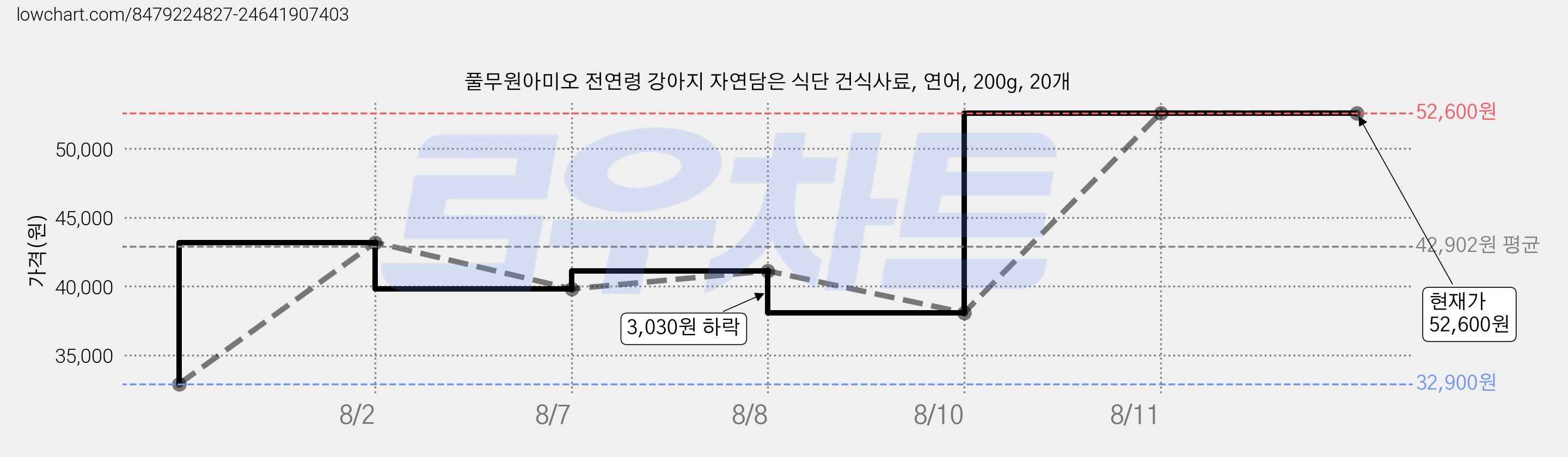풀무원아미오 전연령 강아지 자연담은 식단 건식사료, 연어, 200g, 20개 가격 변동 차트, 현재가 52,600원, 관측 최저가 32,900원