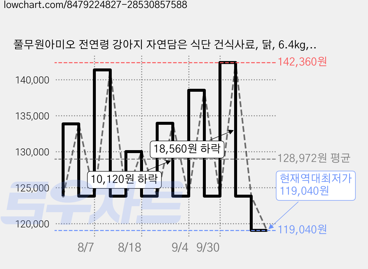 풀무원아미오 전연령 강아지 자연담은 식단 건식사료, 닭, 6.4kg, 2개 가격 변동 차트, 현재가 119,040원, 역대최저가