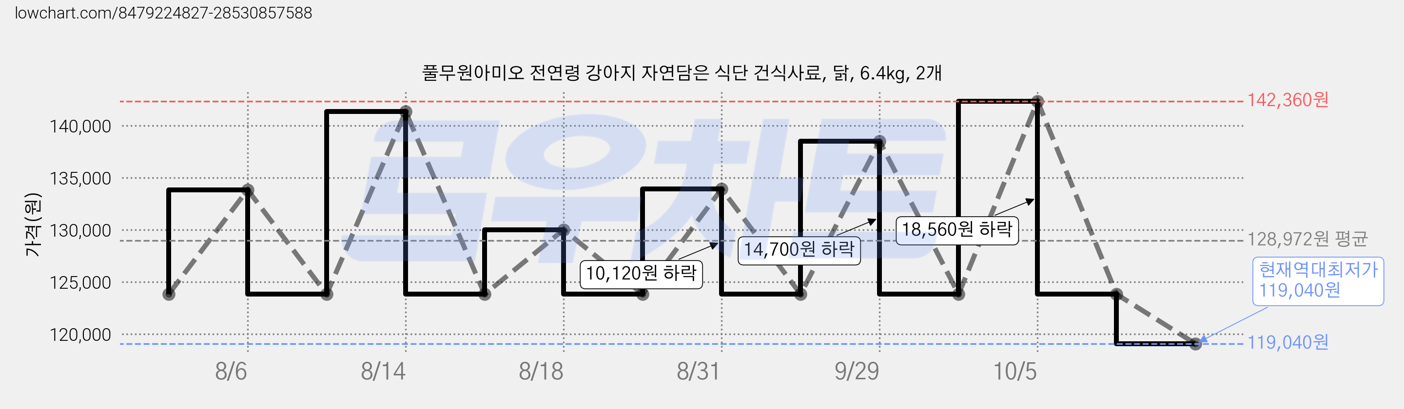 풀무원아미오 전연령 강아지 자연담은 식단 건식사료, 닭, 6.4kg, 2개 가격 변동 차트, 현재가 119,040원, 역대최저가