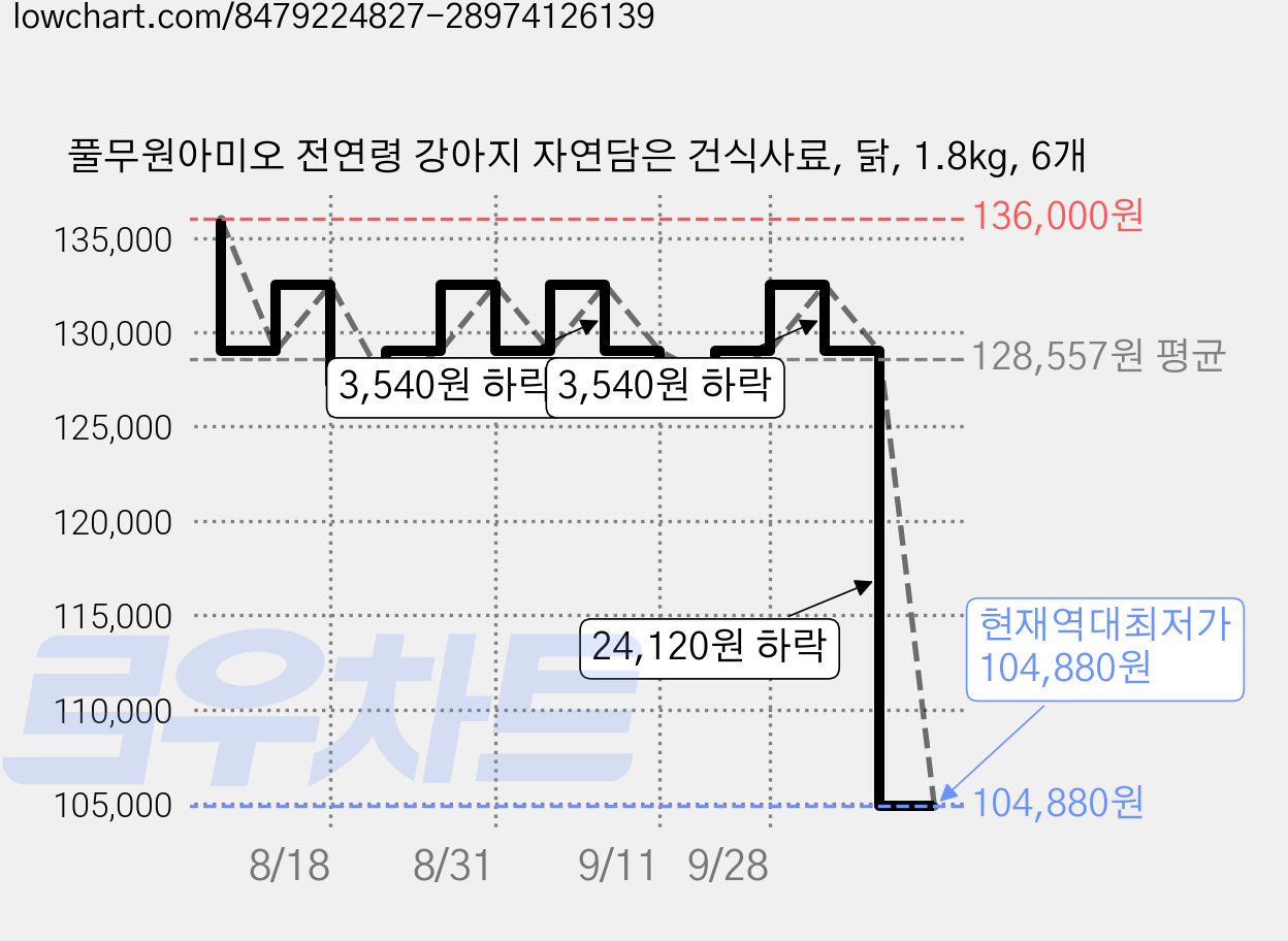풀무원아미오 전연령 강아지 자연담은 건식사료, 닭, 1.8kg, 6개 가격 변동 차트, 현재가 104,880원, 역대최저가