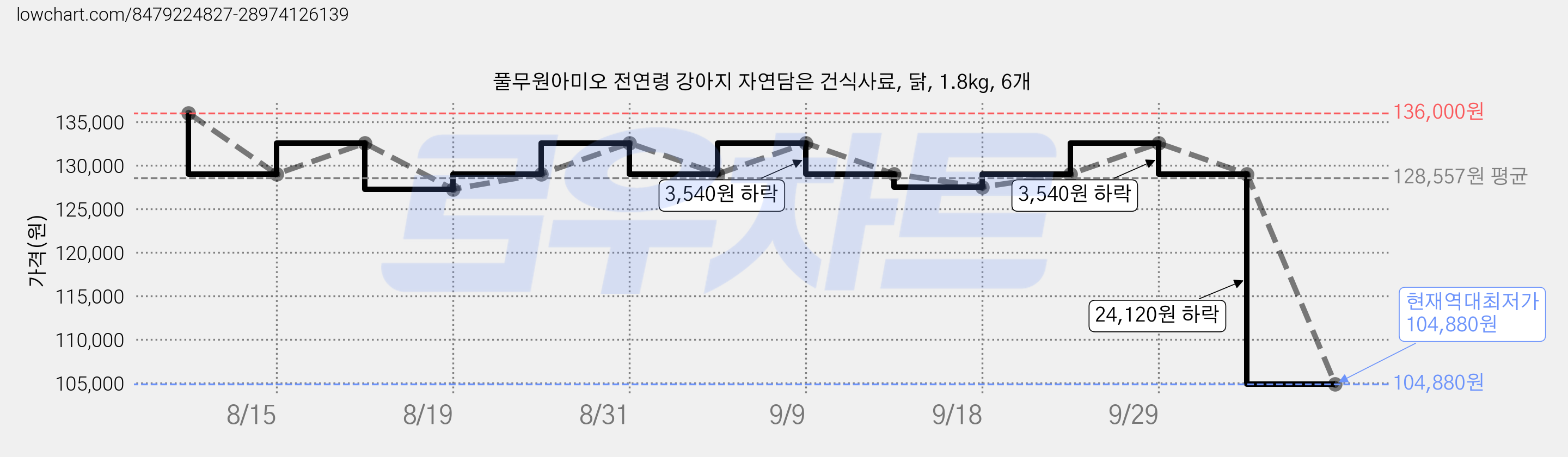 풀무원아미오 전연령 강아지 자연담은 건식사료, 닭, 1.8kg, 6개 가격 변동 차트, 현재가 104,880원, 역대최저가