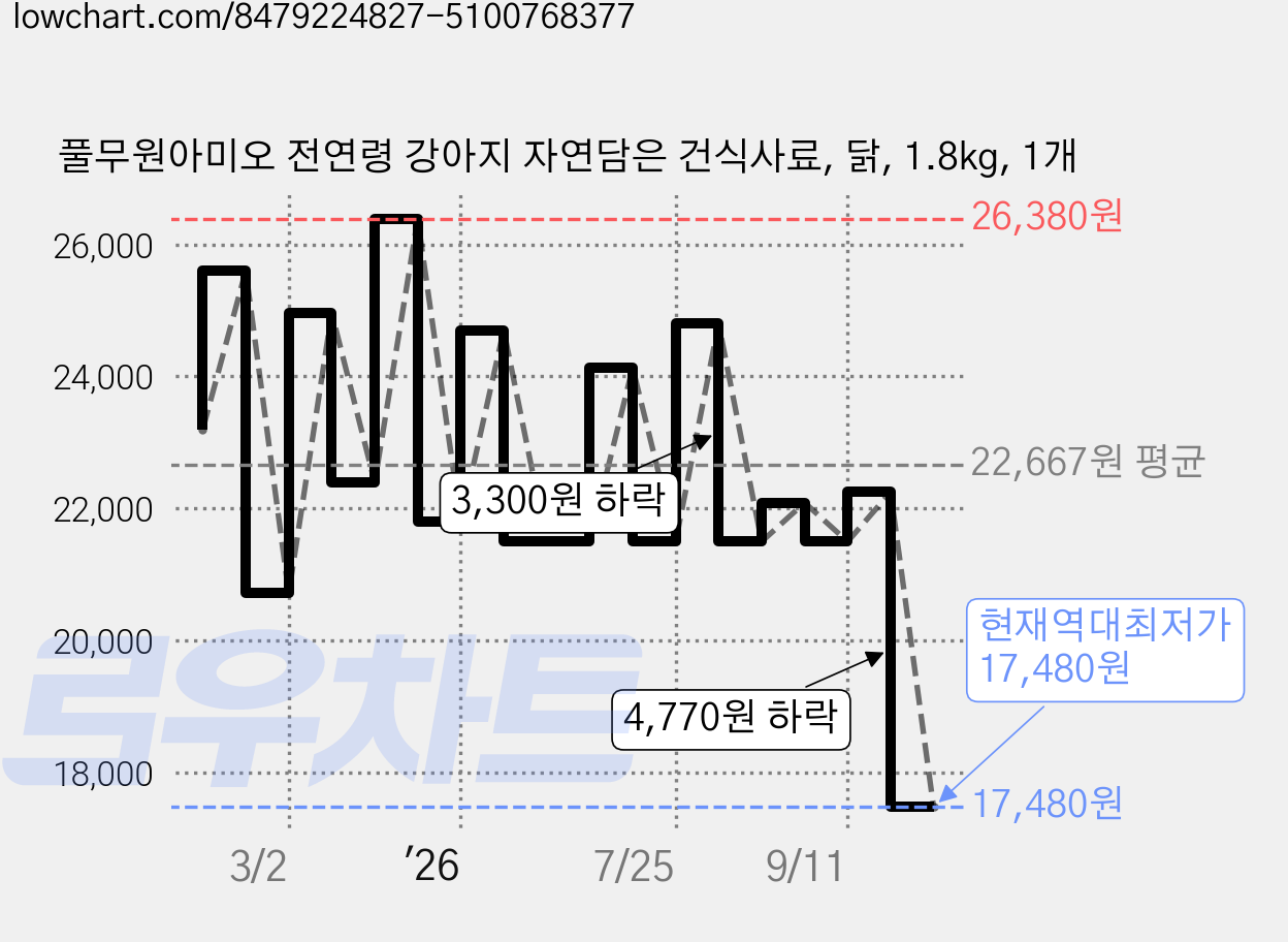 풀무원아미오 전연령 강아지 자연담은 건식사료, 닭, 1.8kg, 1개 가격 변동 차트, 현재가 17,480원, 역대최저가