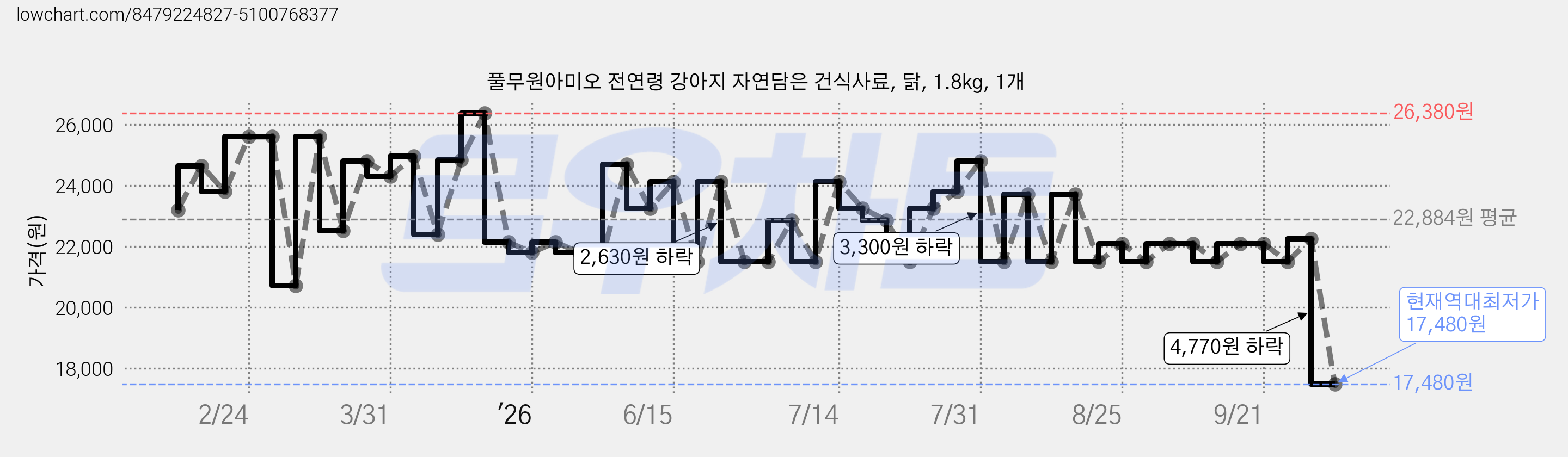 풀무원아미오 전연령 강아지 자연담은 건식사료, 닭, 1.8kg, 1개 가격 변동 차트, 현재가 17,480원, 역대최저가