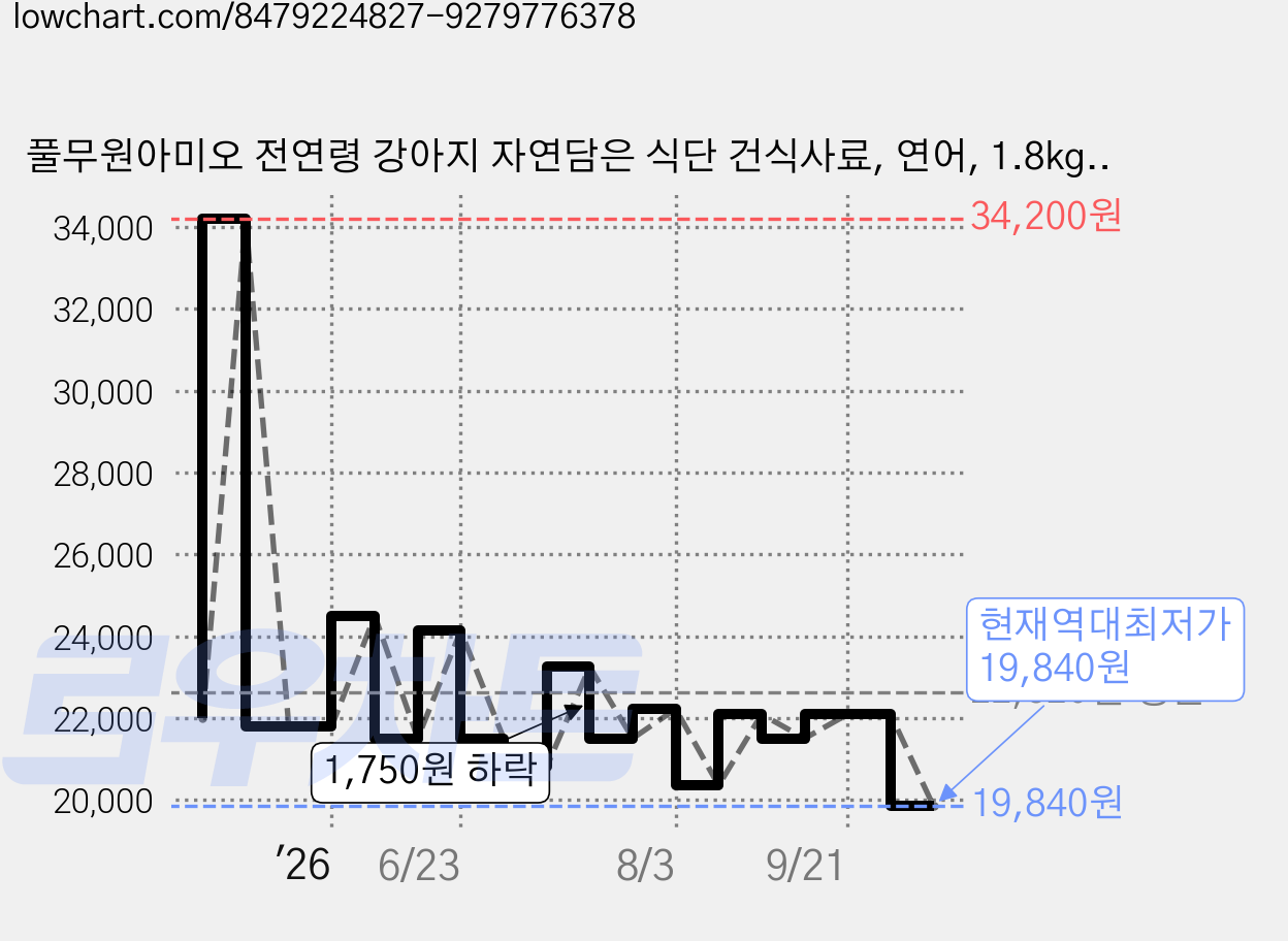 풀무원아미오 전연령 강아지 자연담은 식단 건식사료, 연어, 1.8kg, 1개 가격 변동 차트, 현재가 19,840원, 역대최저가
