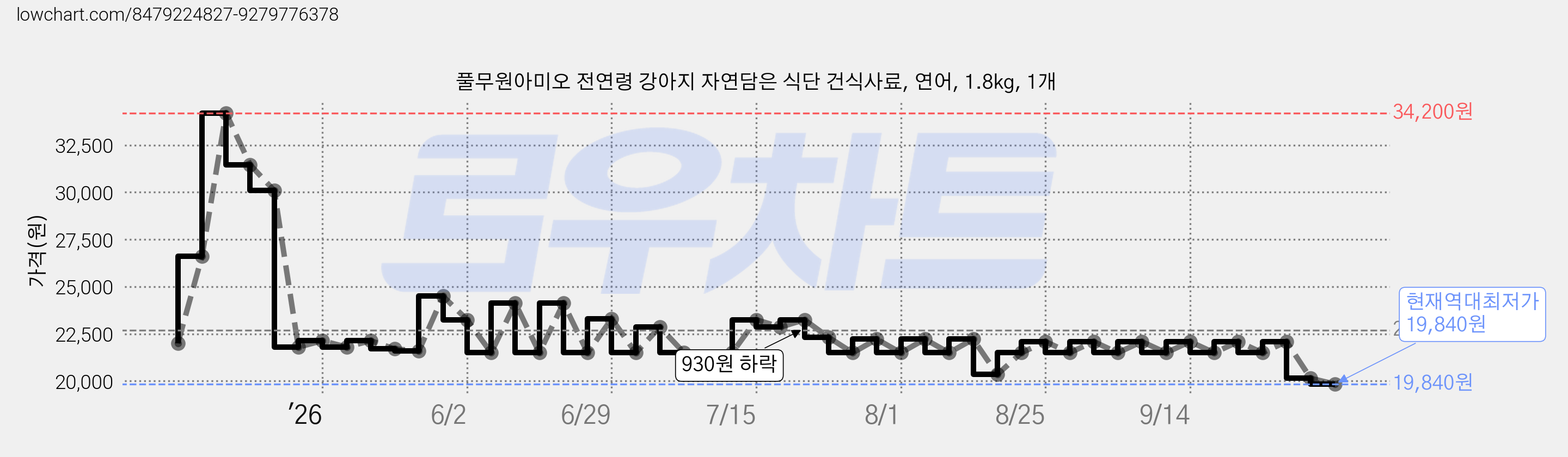 풀무원아미오 전연령 강아지 자연담은 식단 건식사료, 연어, 1.8kg, 1개 가격 변동 차트, 현재가 19,840원, 역대최저가