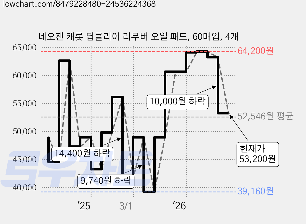 네오젠 캐롯 딥클리어 리무버 오일 패드, 60매입, 4개 가격 변동 차트, 현재가 53,200원, 관측 최저가 39,160원
