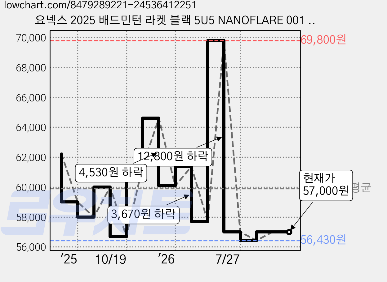 요넥스 2025 배드민턴 라켓 블랙 5U5 NANOFLARE 001 ABILITY + 거트 + 풀케이스, 1세트 가격 변동 차트, 현재가 57,000원, 관측 최저가 56,430원