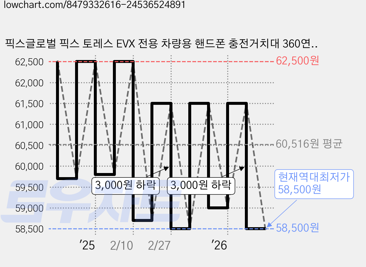 픽스글로벌 픽스 토레스 EVX 전용 차량용 핸드폰 충전거치대 360연장바 마운트 세트, 투명, 1세트 가격 변동 차트, 현재가 58,500원, 역대최저가