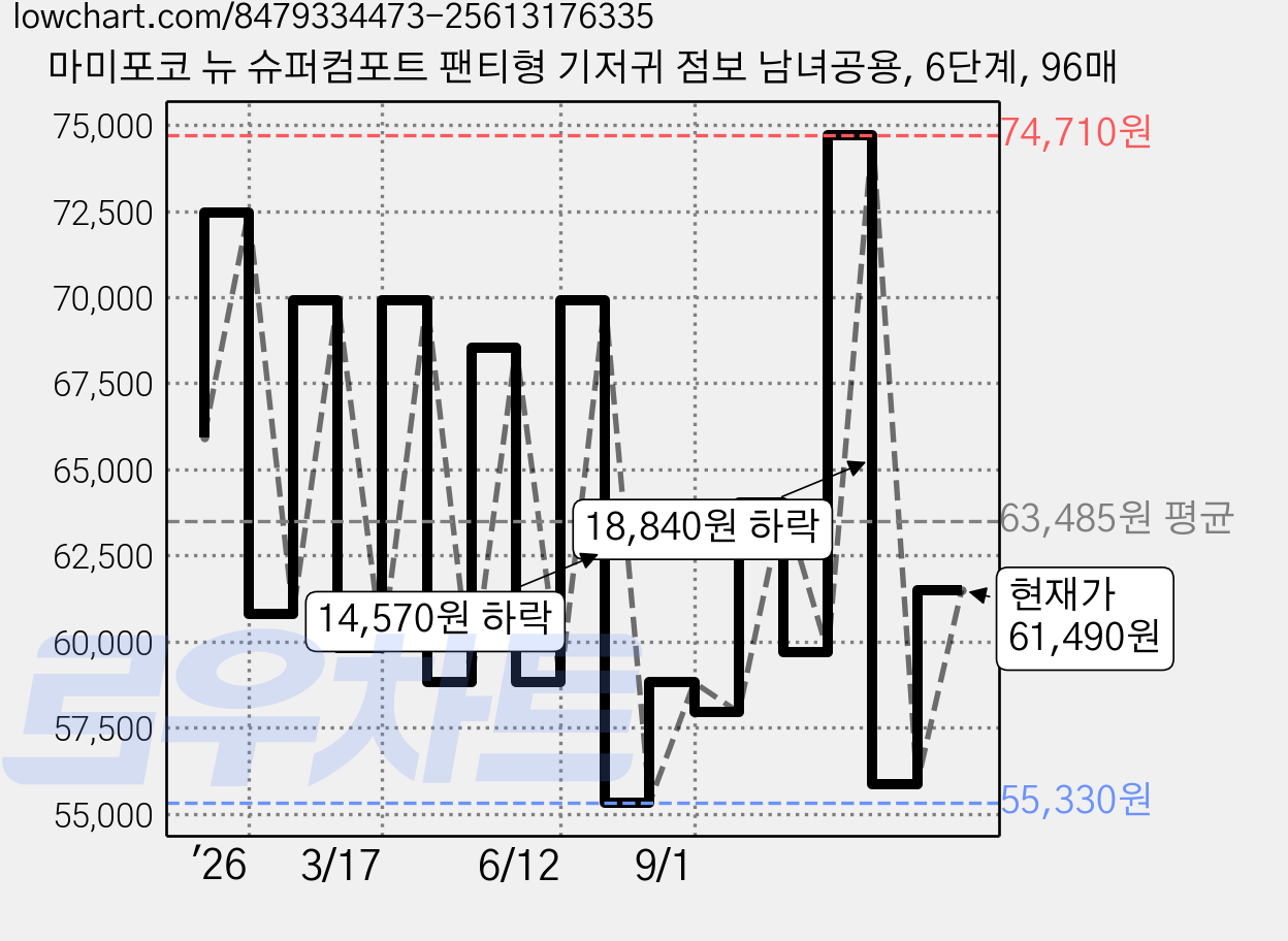 마미포코 뉴 슈퍼컴포트 팬티형 기저귀 점보 남녀공용, 6단계, 96매 가격 변동 차트, 현재가 61,490원, 관측 최저가 53,390원