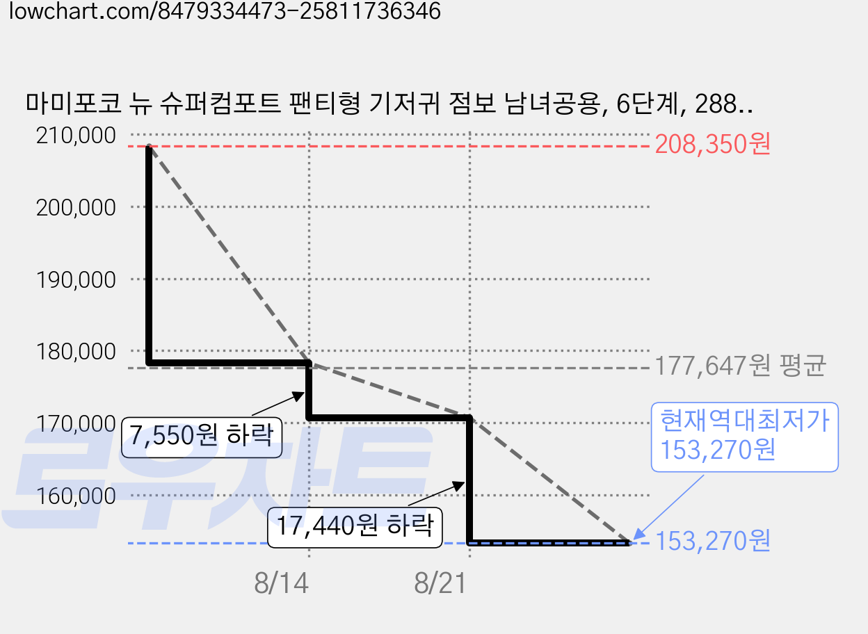 마미포코 뉴 슈퍼컴포트 팬티형 기저귀 점보 남녀공용, 6단계, 288매 가격 변동 차트, 현재가 153,270원, 역대최저가