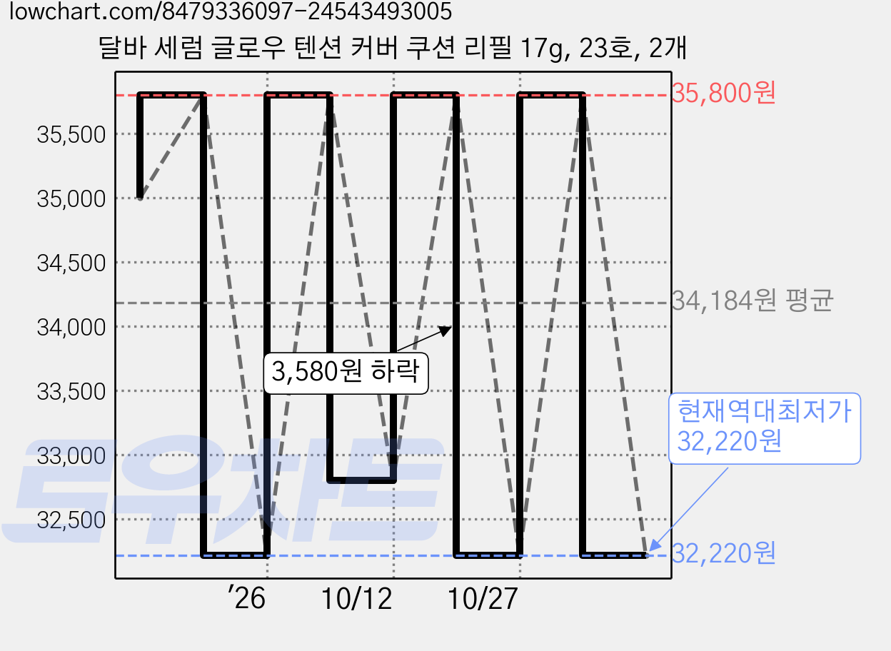 달바 세럼 글로우 텐션 커버 쿠션 리필 17g, 23호, 2개 가격 변동 차트, 현재가 32,220원, 역대최저가