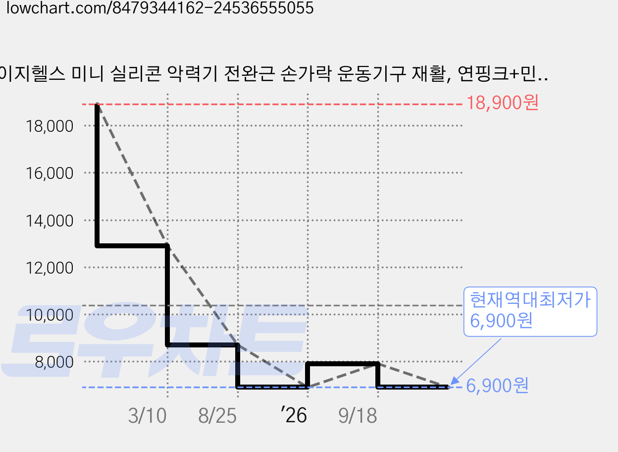 이지헬스 미니 실리콘 악력기 전완근 손가락 운동기구 재활, 연핑크+민트+오렌지+연초록+연보라+블루, 1세트 가격 변동 차트, 현재가 6,900원, 역대최저가