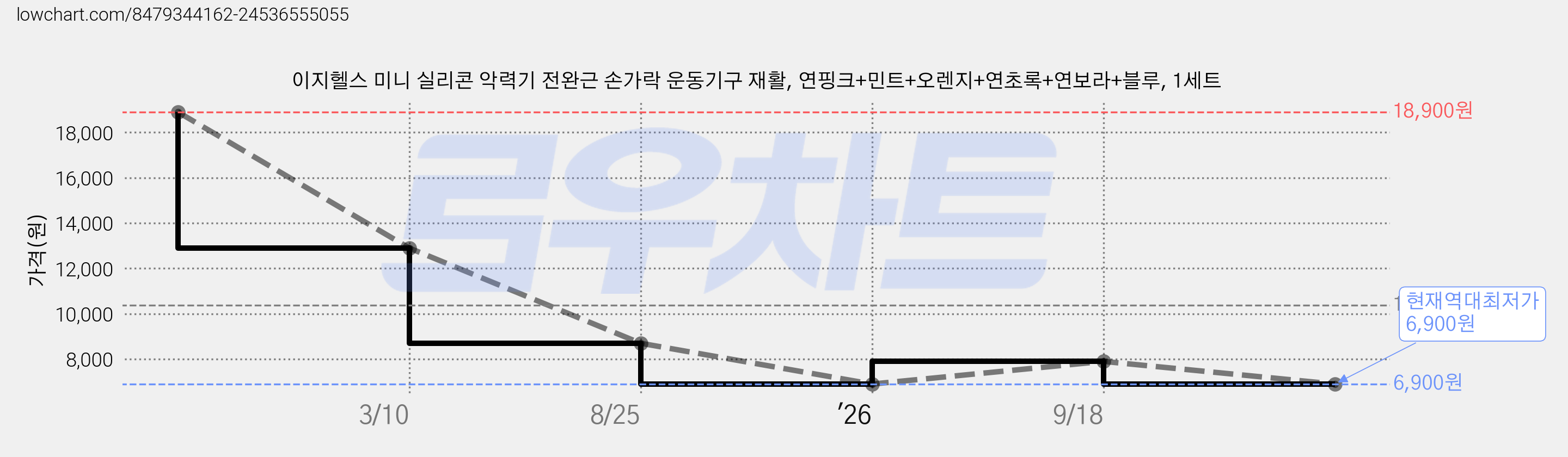 이지헬스 미니 실리콘 악력기 전완근 손가락 운동기구 재활, 연핑크+민트+오렌지+연초록+연보라+블루, 1세트 가격 변동 차트, 현재가 6,900원, 역대최저가