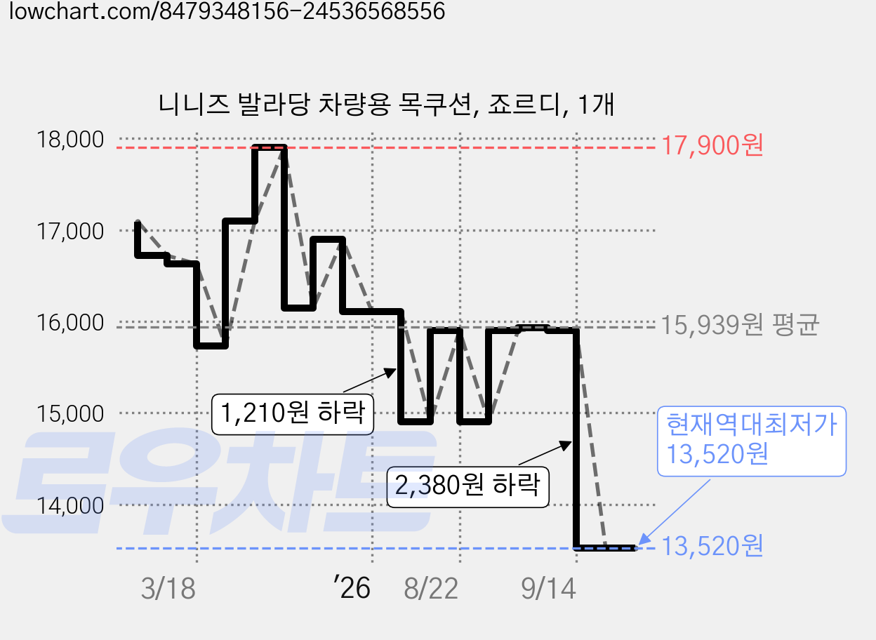 니니즈 발라당 차량용 목쿠션, 죠르디, 1개 가격 변동 차트, 현재가 13,520원, 역대최저가