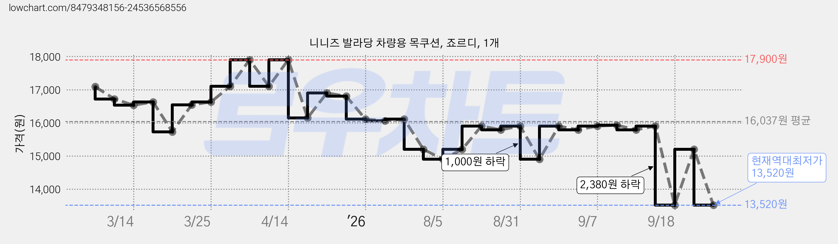 니니즈 발라당 차량용 목쿠션, 죠르디, 1개 가격 변동 차트, 현재가 13,520원, 역대최저가