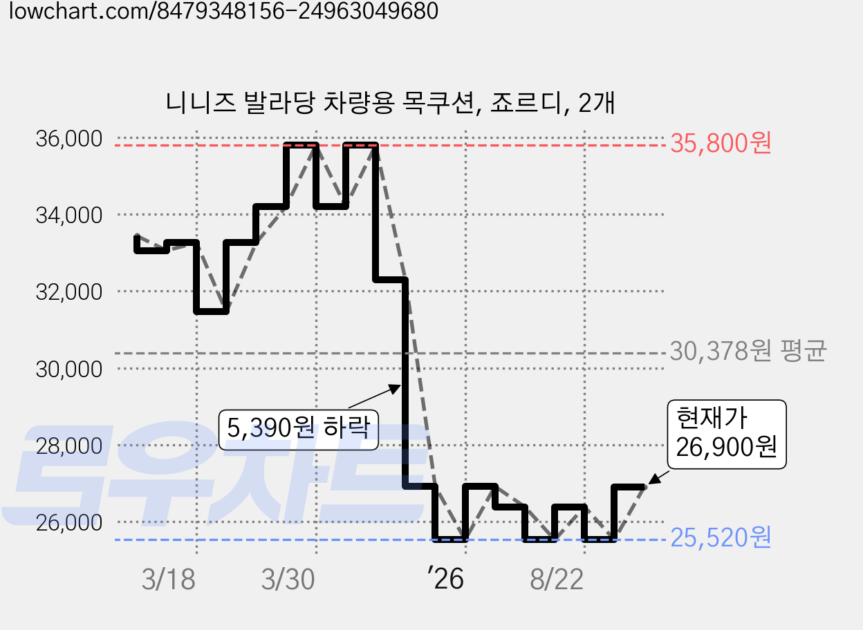 니니즈 발라당 차량용 목쿠션, 죠르디, 2개 가격 변동 차트, 현재가 26,900원, 관측 최저가 23,920원