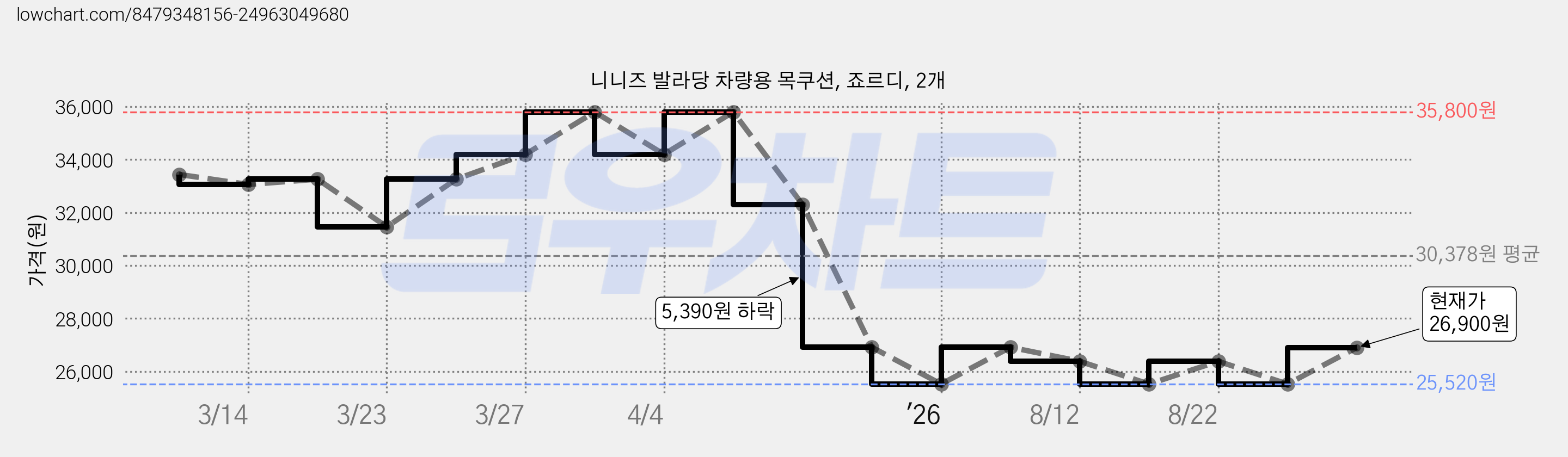 니니즈 발라당 차량용 목쿠션, 죠르디, 2개 가격 변동 차트, 현재가 26,900원, 관측 최저가 23,920원