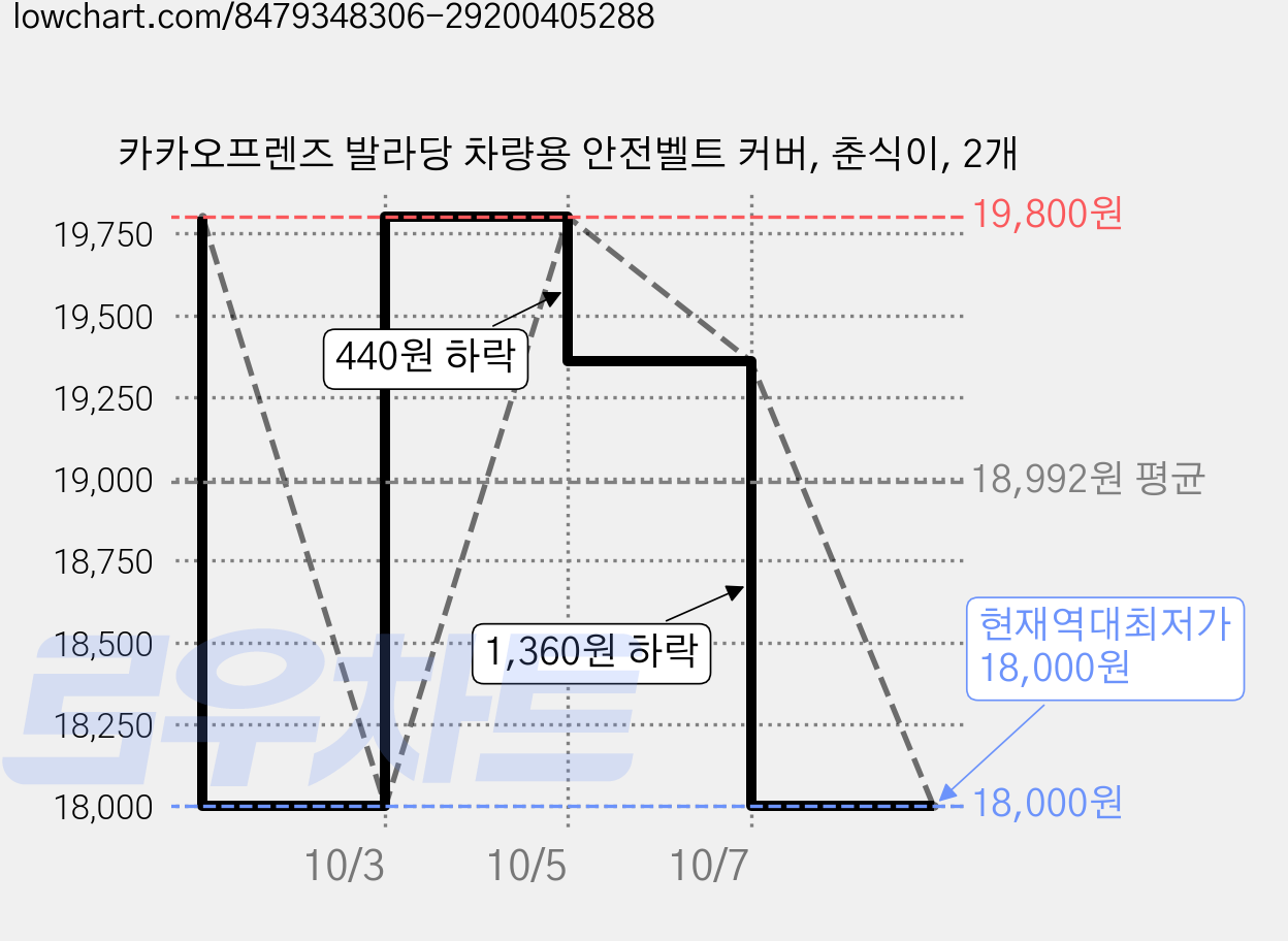 카카오프렌즈 발라당 차량용 안전벨트 커버, 춘식이, 2개 가격 변동 차트, 현재가 18,000원, 역대최저가