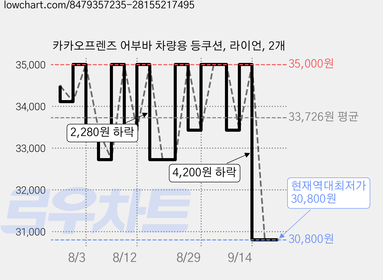 카카오프렌즈 어부바 차량용 등쿠션, 라이언, 2개 가격 변동 차트, 현재가 30,800원, 역대최저가