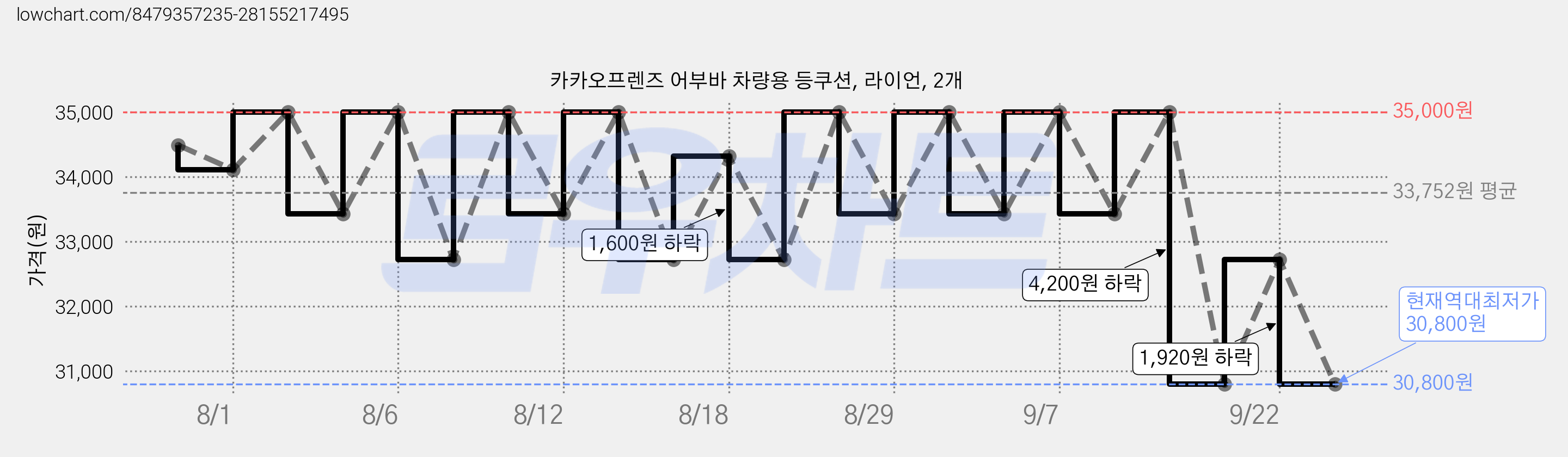 카카오프렌즈 어부바 차량용 등쿠션, 라이언, 2개 가격 변동 차트, 현재가 30,800원, 역대최저가