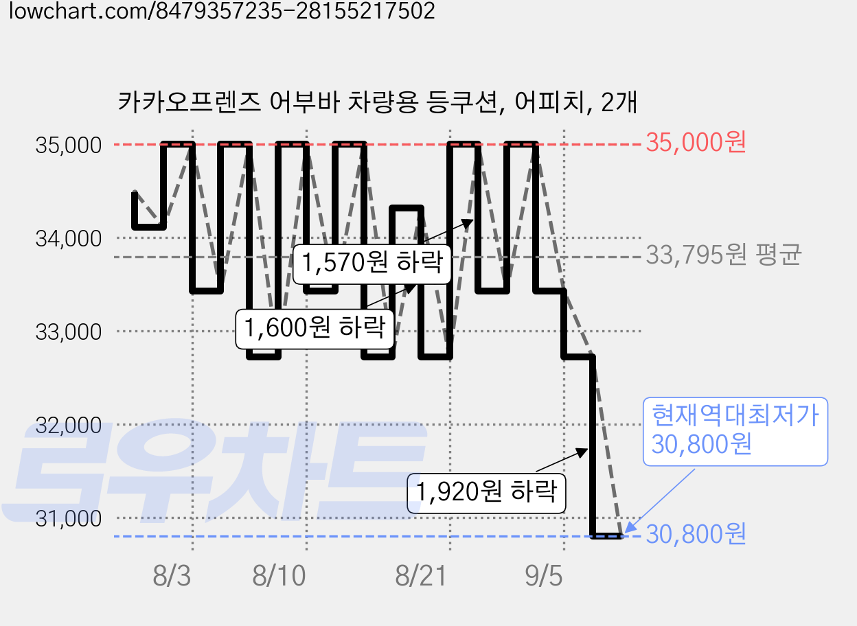 카카오프렌즈 어부바 차량용 등쿠션, 어피치, 2개 가격 변동 차트, 현재가 30,800원, 역대최저가