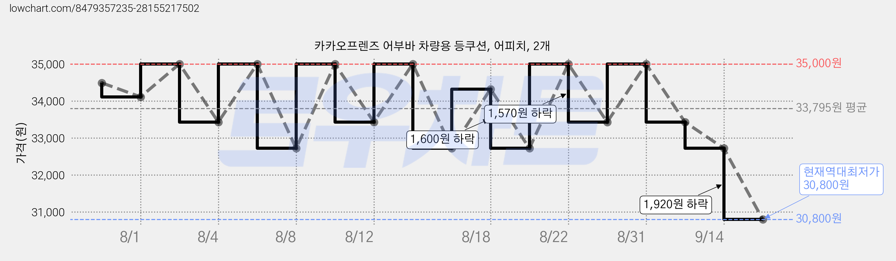 카카오프렌즈 어부바 차량용 등쿠션, 어피치, 2개 가격 변동 차트, 현재가 30,800원, 역대최저가