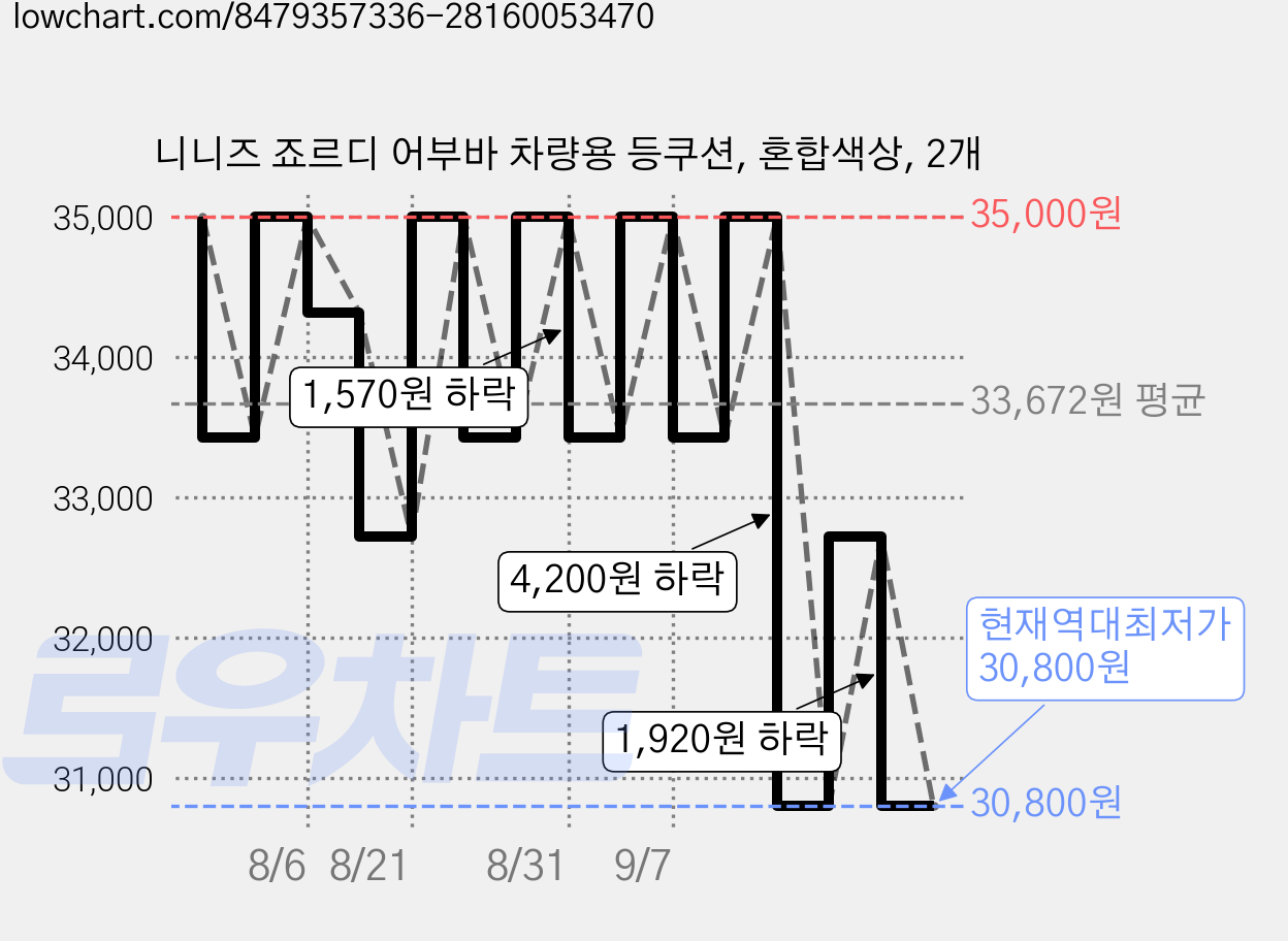 니니즈 죠르디 어부바 차량용 등쿠션, 혼합색상, 2개 가격 변동 차트, 현재가 30,800원, 역대최저가