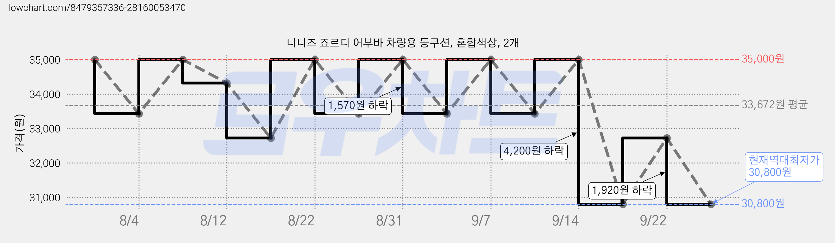 니니즈 죠르디 어부바 차량용 등쿠션, 혼합색상, 2개 가격 변동 차트, 현재가 30,800원, 역대최저가