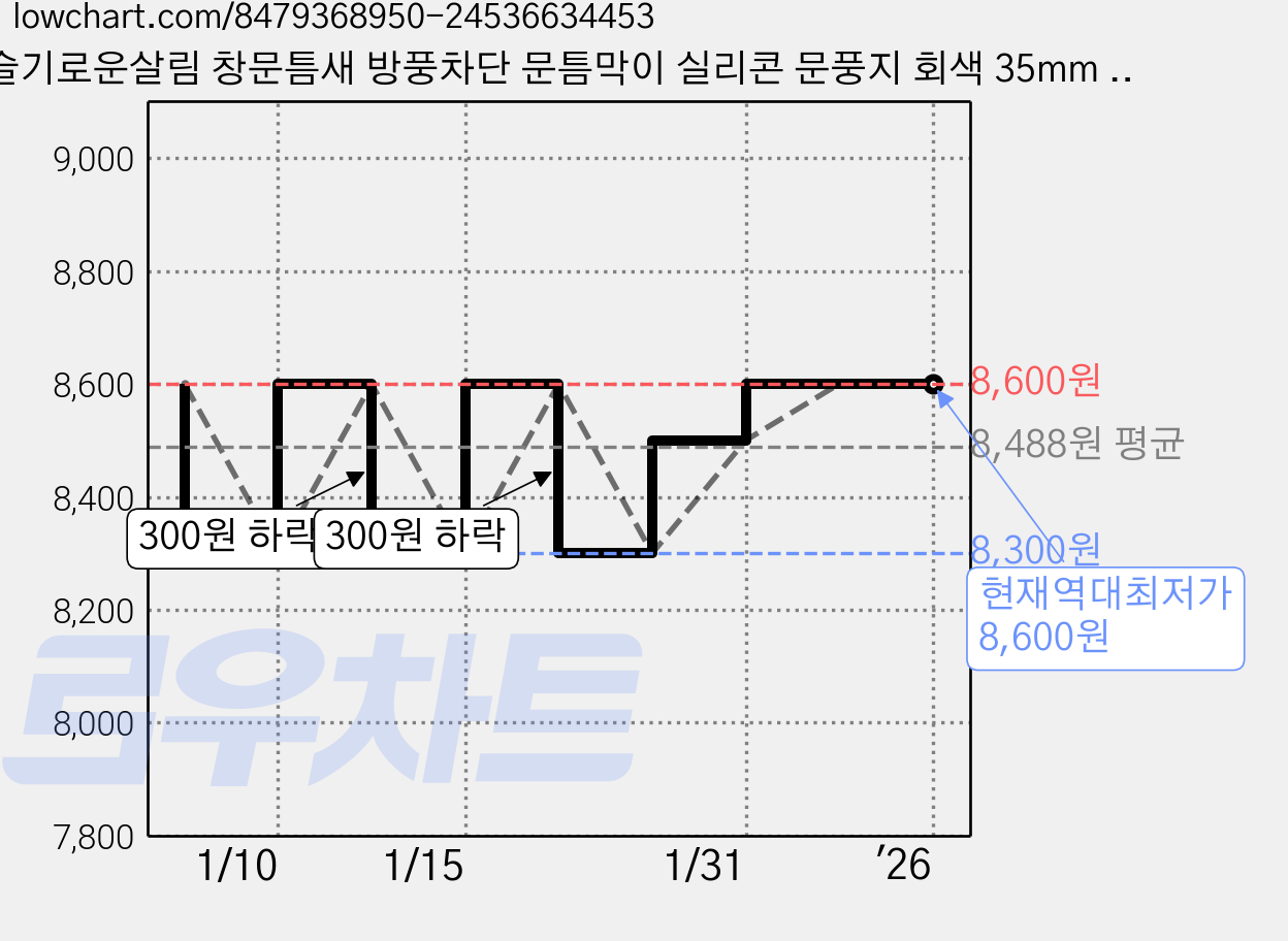 슬기로운살림 창문틈새 방풍차단 문틈막이 실리콘 문풍지 회색 35mm 10M, 1개 가격 변동 차트, 현재가 8,600원, 역대최저가
