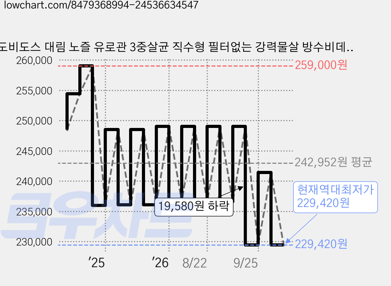 도비도스 대림 노즐 유로관 3중살균 직수형 필터없는 강력물살 방수비데, DLB-1400, 고객직접설치 가격 변동 차트, 현재가 229,420원, 역대최저가