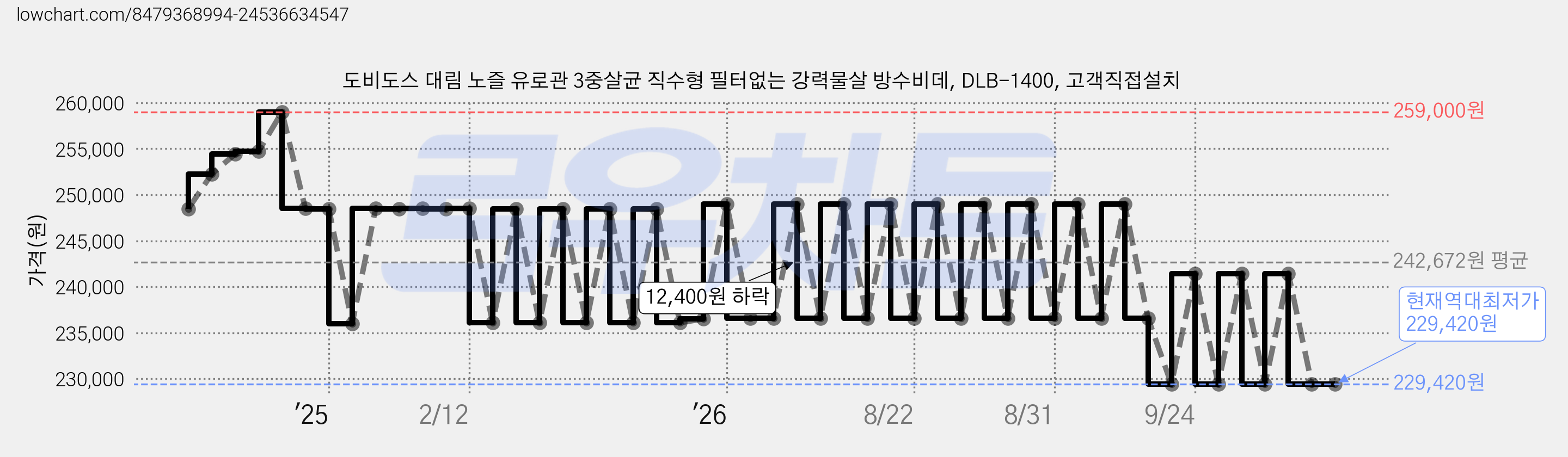 도비도스 대림 노즐 유로관 3중살균 직수형 필터없는 강력물살 방수비데, DLB-1400, 고객직접설치 가격 변동 차트, 현재가 229,420원, 역대최저가