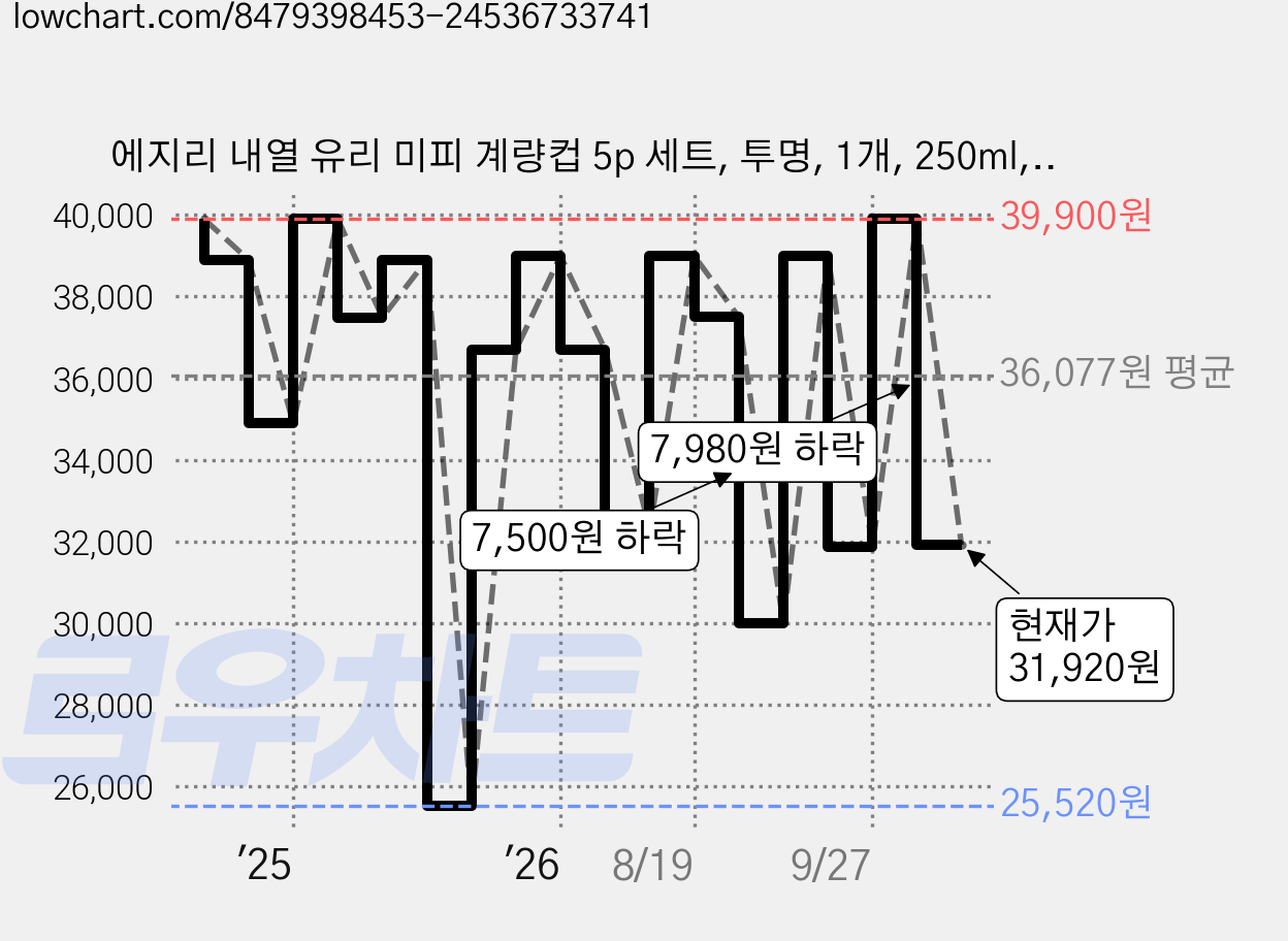 에지리 내열 유리 미피 계량컵 5p 세트, 투명, 1개, 250ml, 500ml, 1000ml 가격 변동 차트, 현재가 31,920원, 관측 최저가 25,520원
