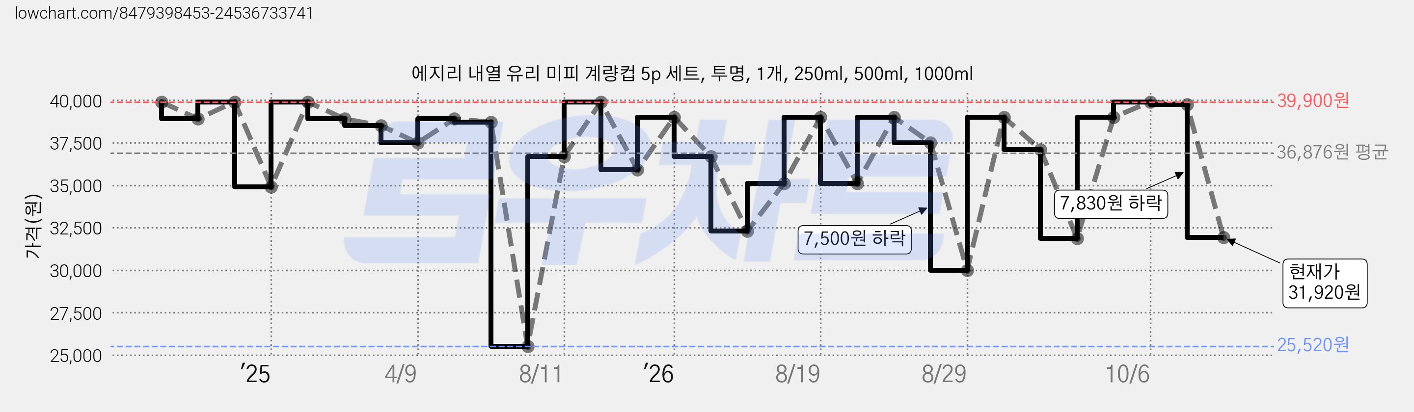 에지리 내열 유리 미피 계량컵 5p 세트, 투명, 1개, 250ml, 500ml, 1000ml 가격 변동 차트, 현재가 31,920원, 관측 최저가 25,520원