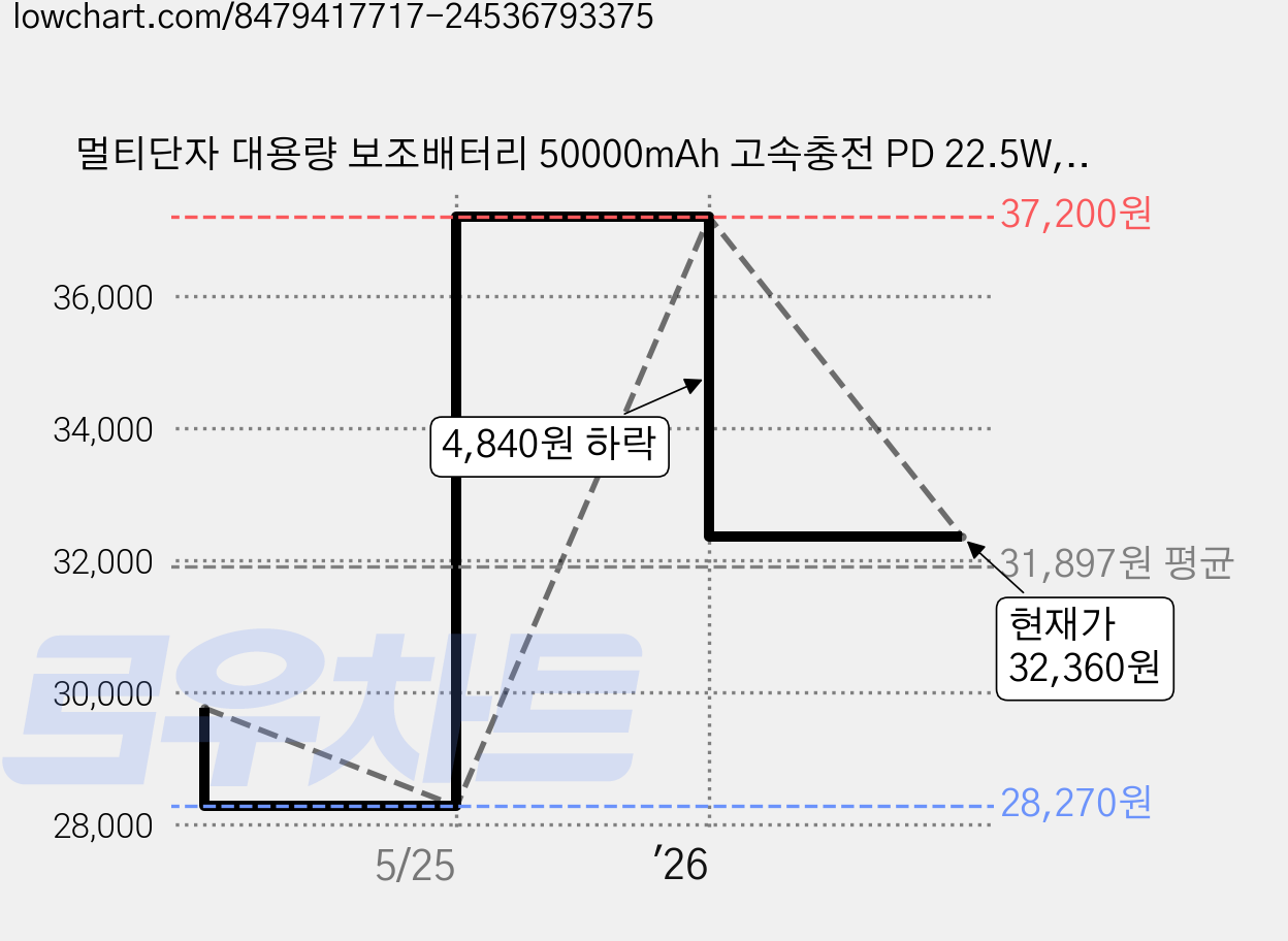 멀티단자 대용량 보조배터리 50000mAh 고속충전 PD 22.5W, 블랙, A39B 가격 변동 차트, 현재가 32,360원, 관측 최저가 28,270원
