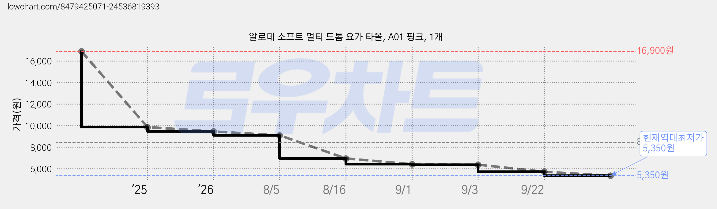 알로데 소프트 멀티 도톰 요가 타올, A01 핑크, 1개 가격 변동 차트, 현재가 5,350원, 역대최저가