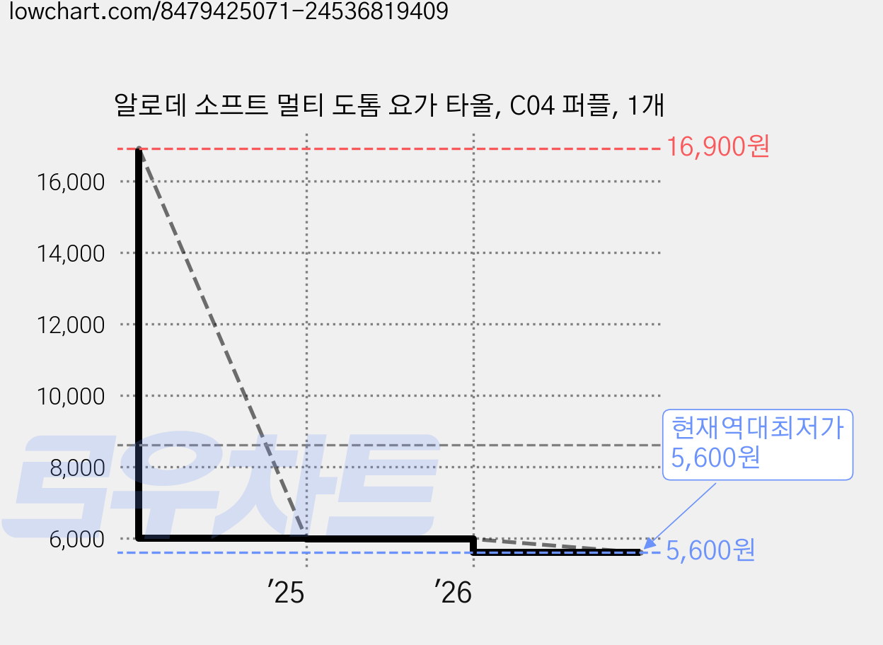 알로데 소프트 멀티 도톰 요가 타올, C04 퍼플, 1개 가격 변동 차트, 현재가 5,600원, 역대최저가