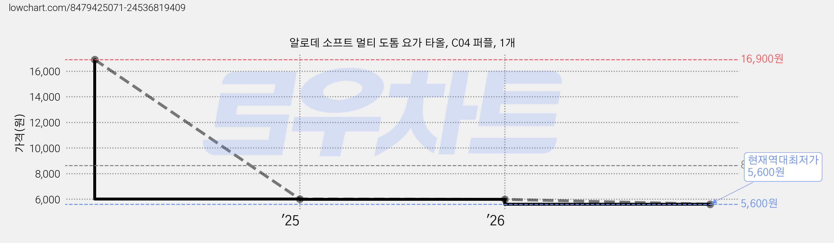 알로데 소프트 멀티 도톰 요가 타올, C04 퍼플, 1개 가격 변동 차트, 현재가 5,600원, 역대최저가