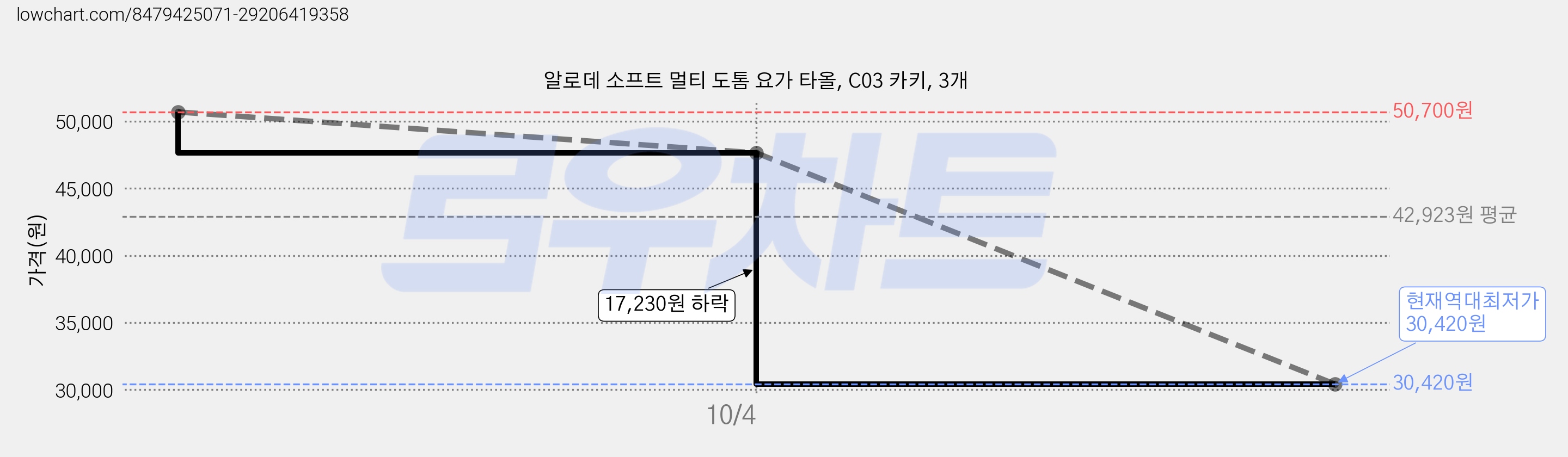 알로데 소프트 멀티 도톰 요가 타올, C03 카키, 3개 가격 변동 차트, 현재가 30,420원, 역대최저가