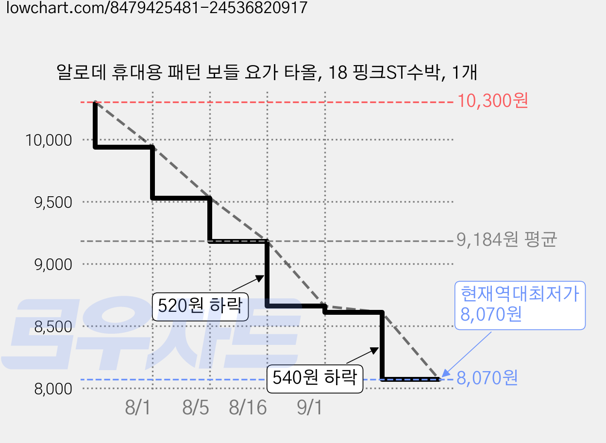 알로데 휴대용 패턴 보들 요가 타올, 18 핑크ST수박, 1개 가격 변동 차트, 현재가 8,070원, 역대최저가