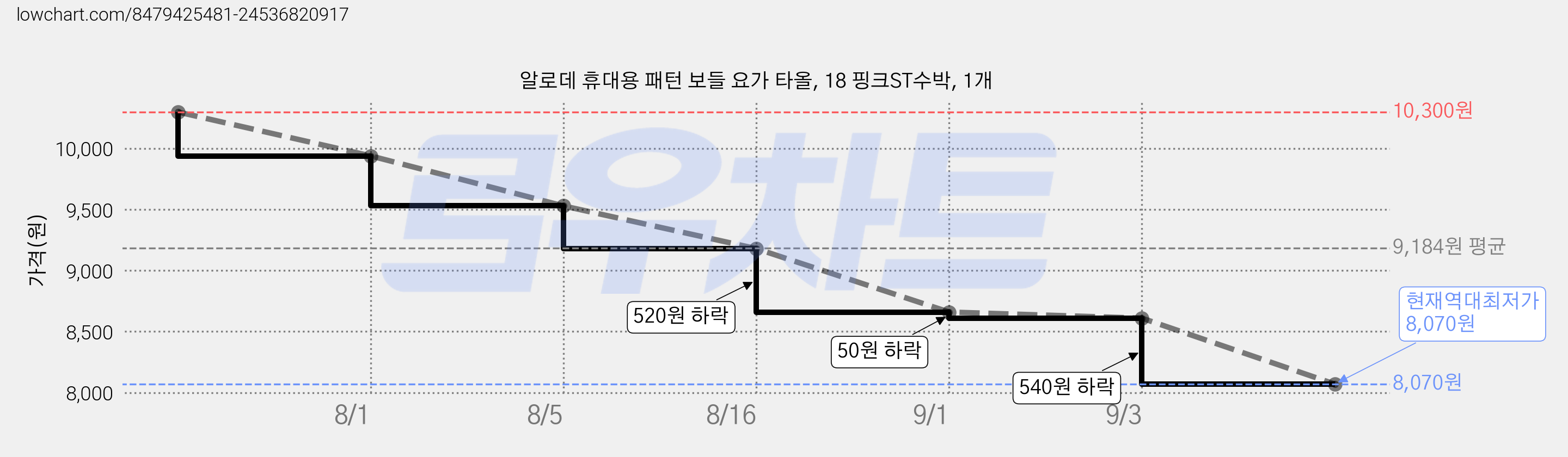 알로데 휴대용 패턴 보들 요가 타올, 18 핑크ST수박, 1개 가격 변동 차트, 현재가 8,070원, 역대최저가