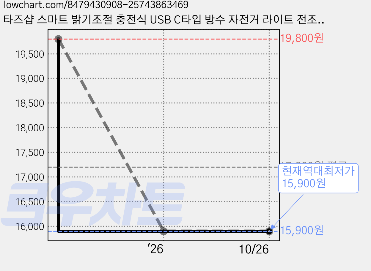 타즈샵 스마트 밝기조절 충전식 USB C타입 방수 자전거 라이트 전조등 + 후미등 세트, 1세트, 자전거라이트 전조등+후미등 가격 변동 차트, 현재가 15,900원, 역대최저가
