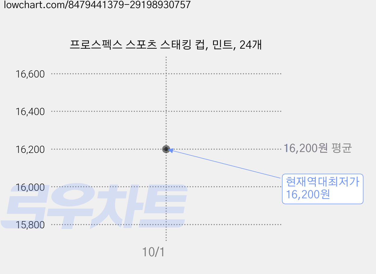 프로스펙스 스포츠 스태킹 컵, 민트, 24개 가격 변동 차트, 현재가 16,200원, 역대최저가