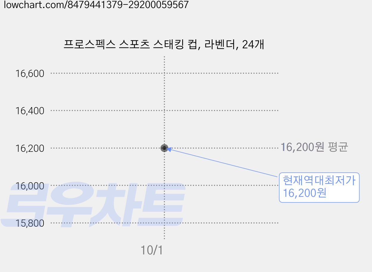 프로스펙스 스포츠 스태킹 컵, 라벤더, 24개 가격 변동 차트, 현재가 16,200원, 역대최저가