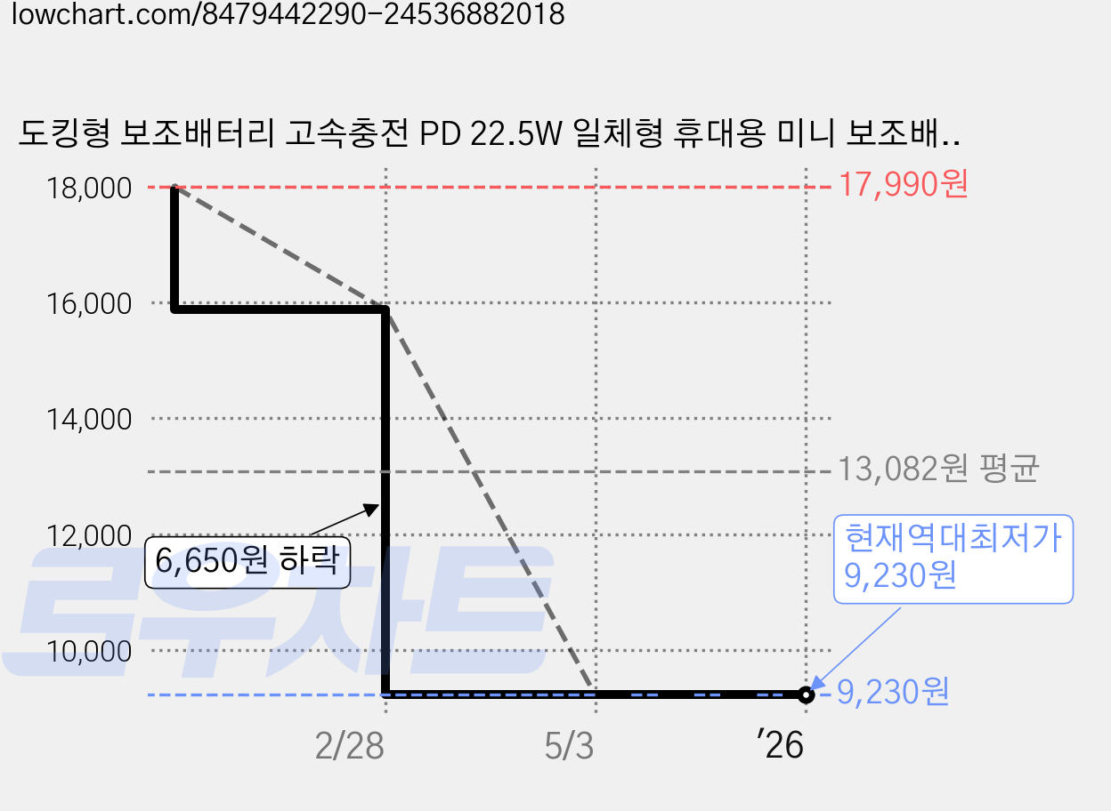 도킹형 보조배터리 고속충전 PD 22.5W 일체형 휴대용 미니 보조배터리, 화이트, C타입 가격 변동 차트, 현재가 9,230원, 역대최저가