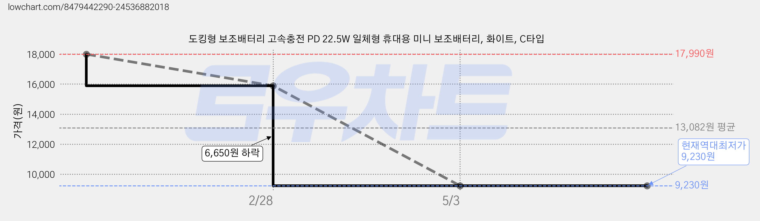 도킹형 보조배터리 고속충전 PD 22.5W 일체형 휴대용 미니 보조배터리, 화이트, C타입 가격 변동 차트, 현재가 9,230원, 역대최저가