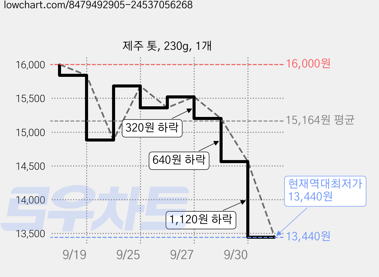 제주 톳, 230g, 1개 가격 변동 차트, 현재가 13,440원, 역대최저가