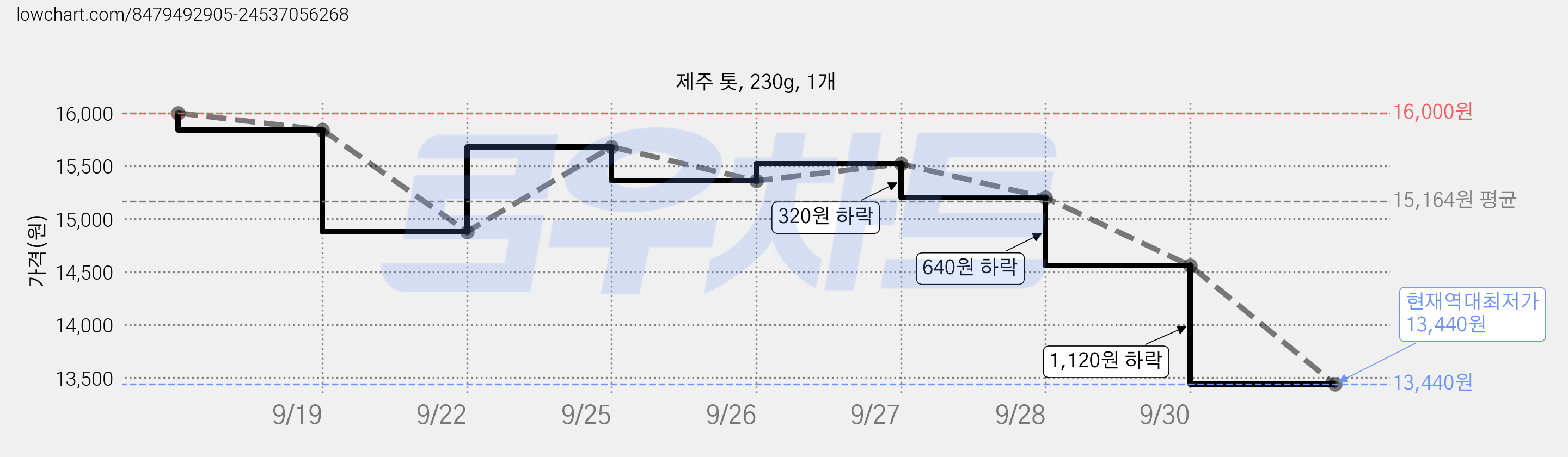 제주 톳, 230g, 1개 가격 변동 차트, 현재가 13,440원, 역대최저가