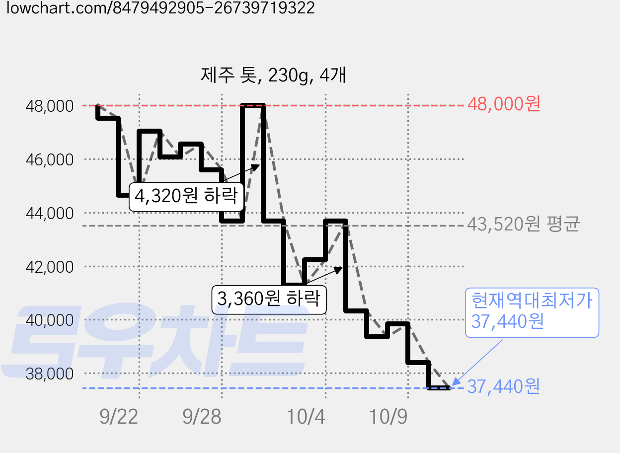 제주 톳, 230g, 4개 가격 변동 차트, 현재가 37,440원, 역대최저가