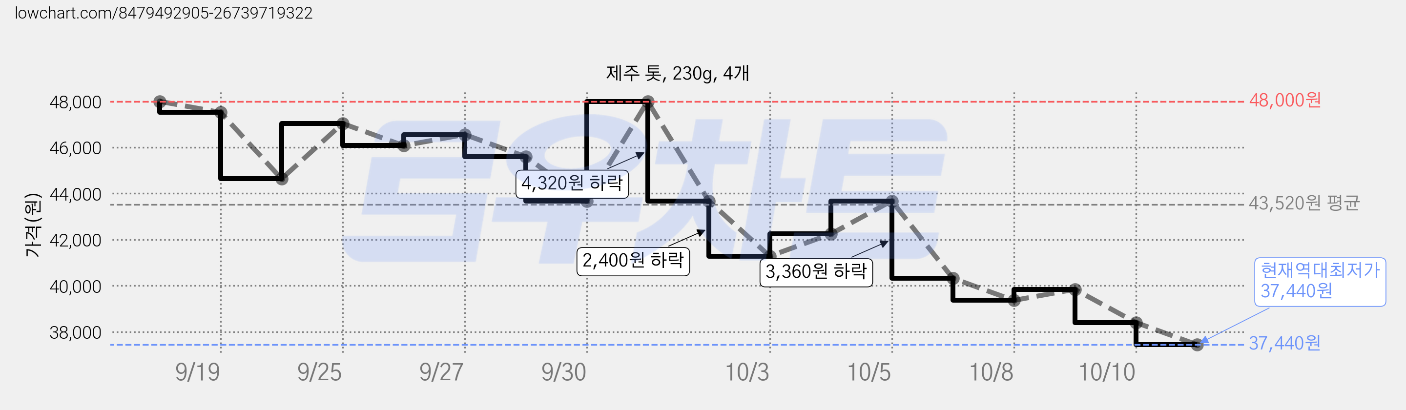 제주 톳, 230g, 4개 가격 변동 차트, 현재가 37,440원, 역대최저가