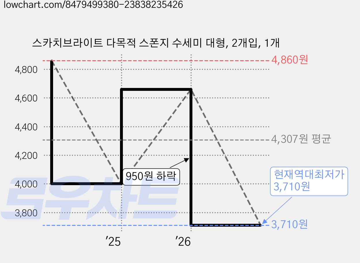 스카치브라이트 다목적 스폰지 수세미 대형, 2개입, 1개 가격 변동 차트, 현재가 3,710원, 역대최저가